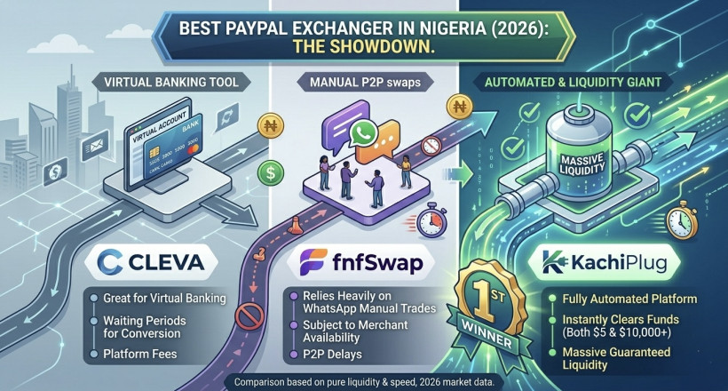KachiPlug vs fnfSwap vs Cleva: Which Exchanger Has the Best PayPal Rates in Nigeria?