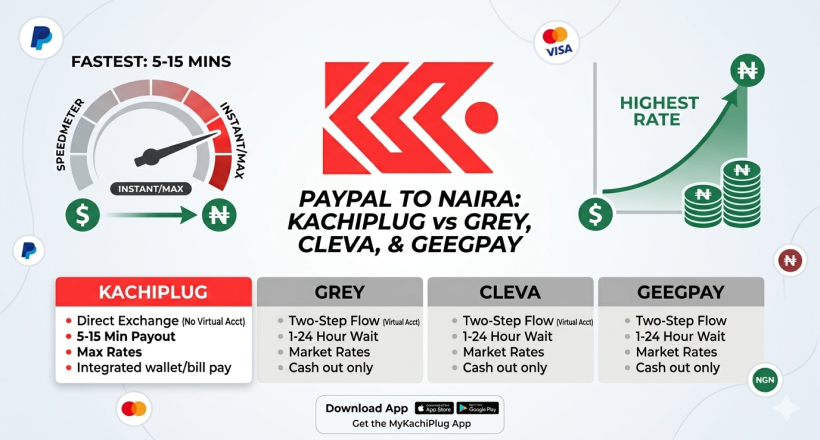 Kachiplug vs Grey, Cleva and Geegpay: Why Kachiplug Is the Best PayPal Exchange in Nigeria in 2026